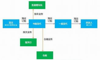 国内航运B2B垂直电商的前生今世与国内贸易代理的融合之路