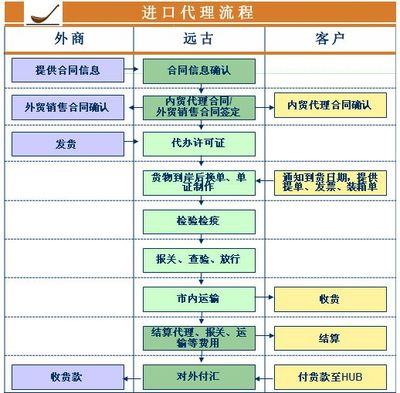 一般贸易进口代理与国内贸易代理 两者差异及协同之道